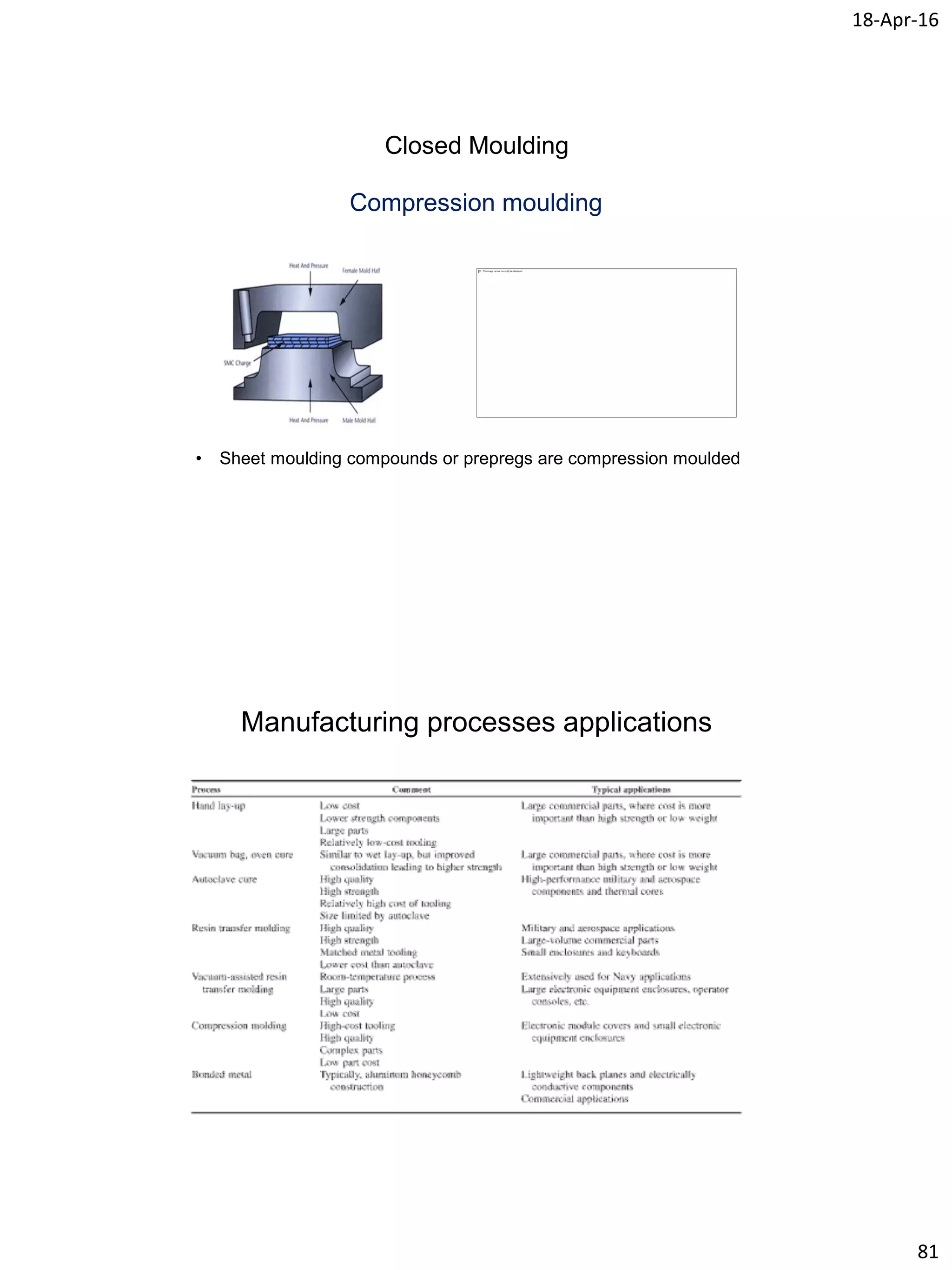 18-Apr-16
81
Closed Moulding
Compression moulding
• Sheet moulding compounds or prepregs are compression moulded
Manufacturing processes applications
 