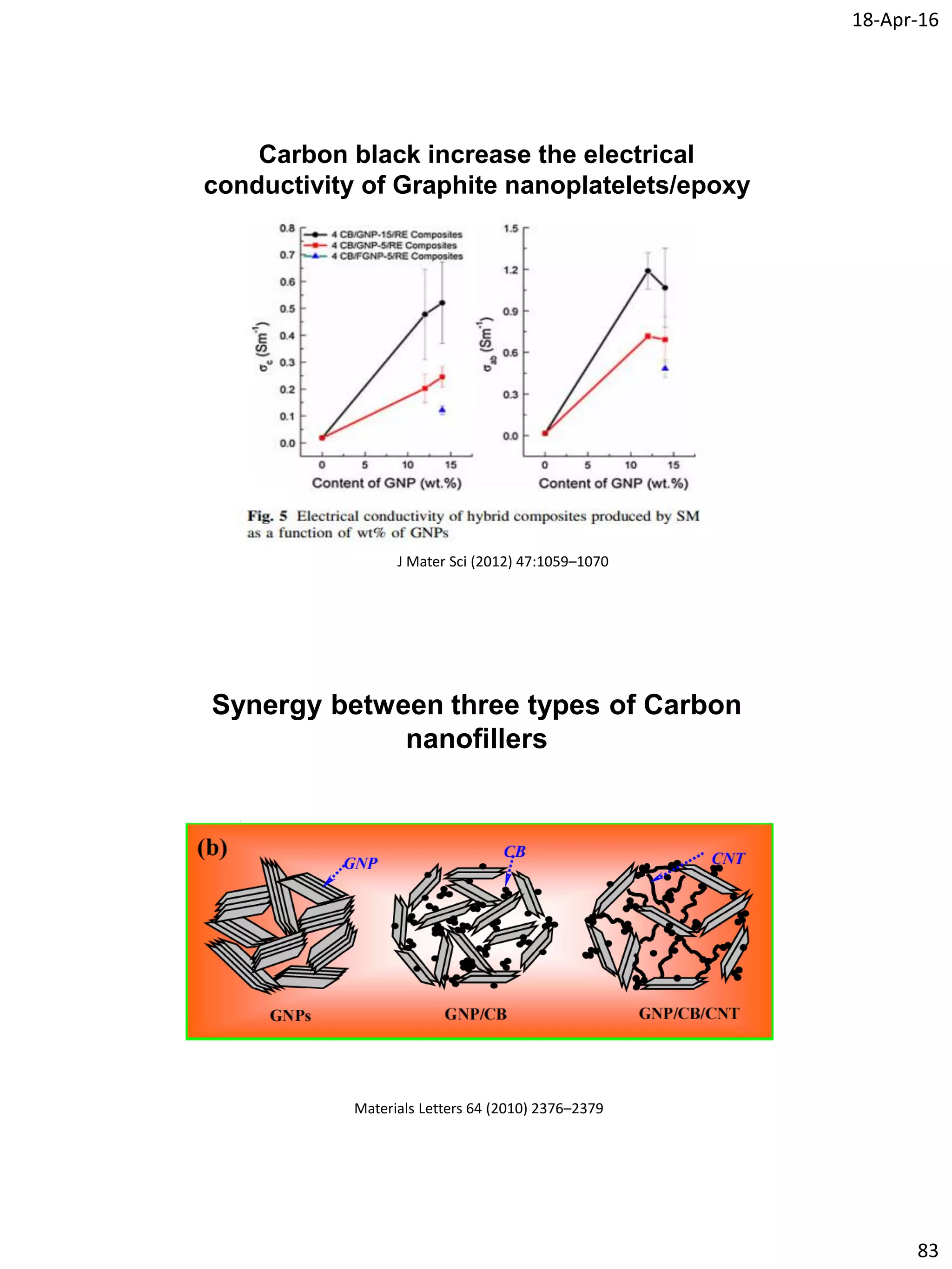 18-Apr-16
83
Carbon black increase the electrical
conductivity of Graphite nanoplatelets/epoxy
J Mater Sci (2012) 47:1059–1070
Synergy between three types of Carbon
nanofillers
Materials Letters 64 (2010) 2376–2379
 