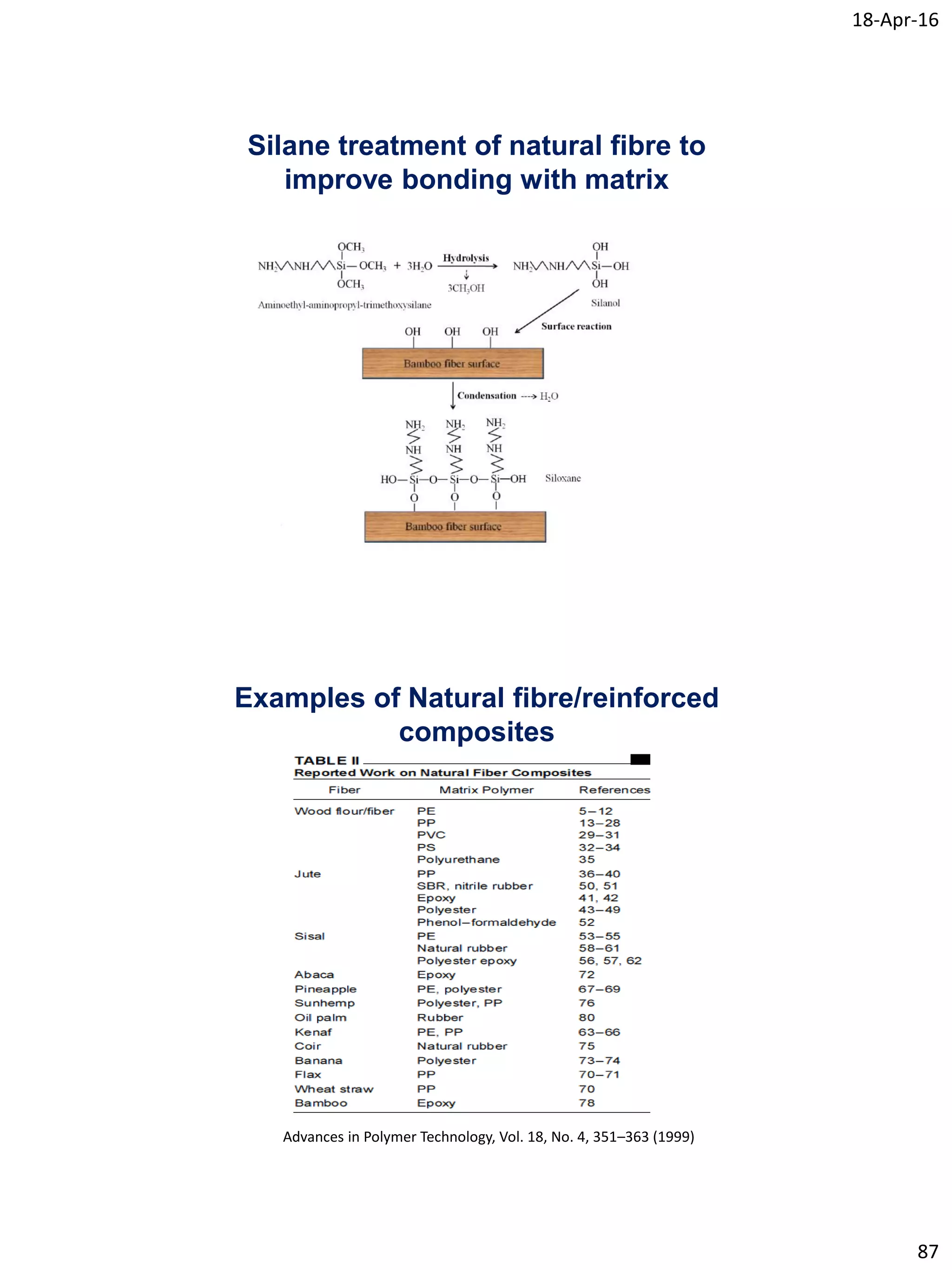 18-Apr-16
87
Silane treatment of natural fibre to
improve bonding with matrix
Examples of Natural fibre/reinforced
composites
Advances in Polymer Technology, Vol. 18, No. 4, 351–363 (1999)
 
