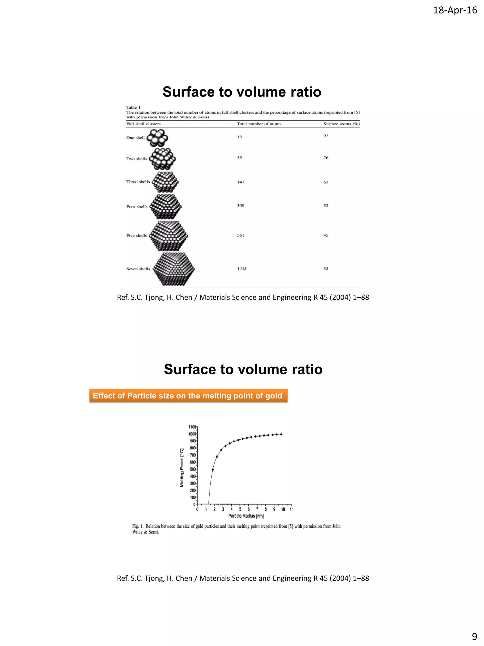 18-Apr-16
9
Surface to volume ratio
Ref. S.C. Tjong, H. Chen / Materials Science and Engineering R 45 (2004) 1–88
Surface to volume ratio
Ref. S.C. Tjong, H. Chen / Materials Science and Engineering R 45 (2004) 1–88
Effect of Particle size on the melting point of gold
 