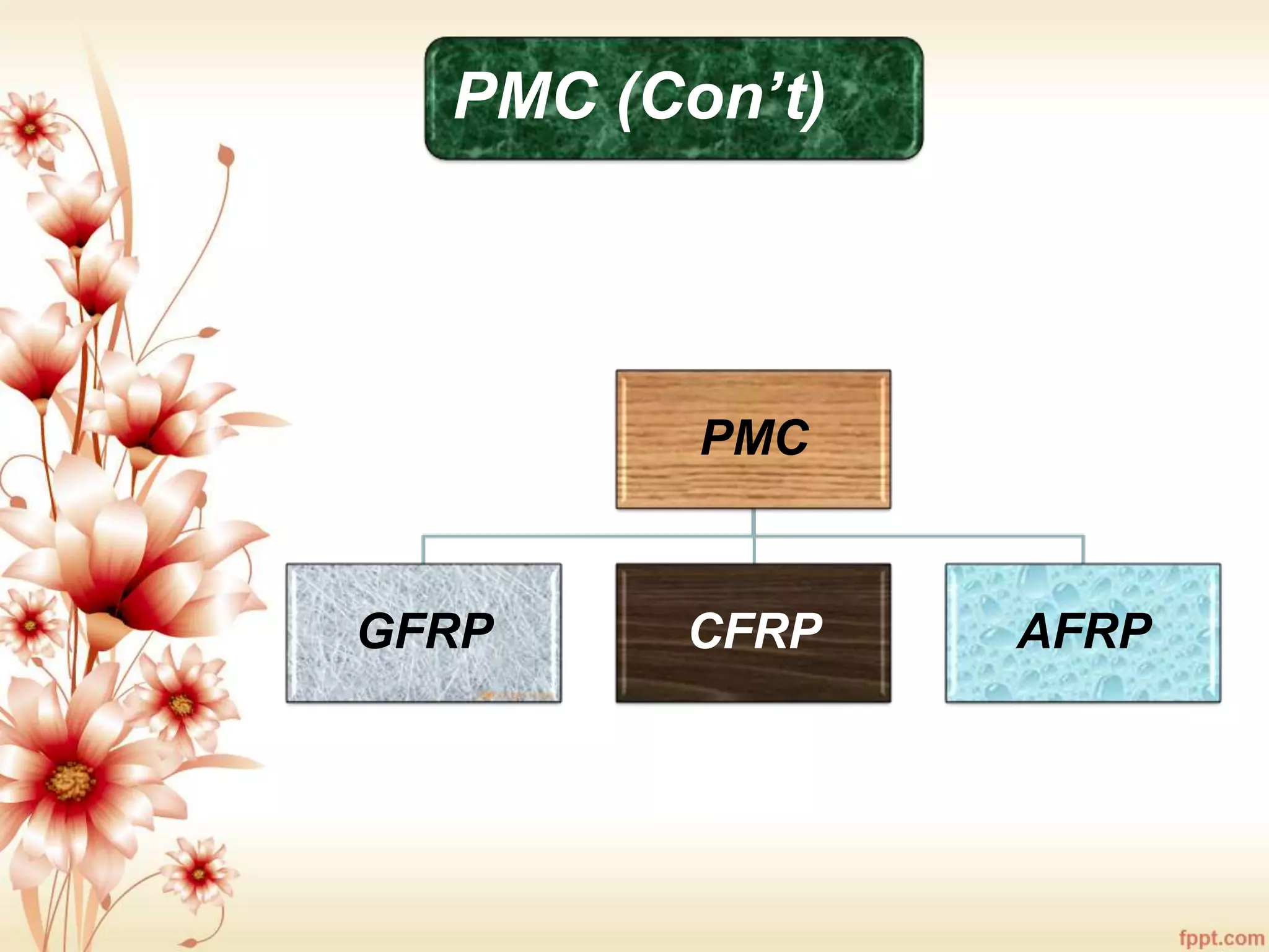 PMC (Con’t)
PMC
GFRP CFRP AFRP
 
