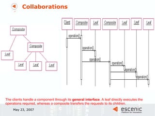 Collaborations May 23, 2007 The clients handle a component through its  general interface . A leaf directly executes the operations required, whereas a composite transfers the requests to its children. 