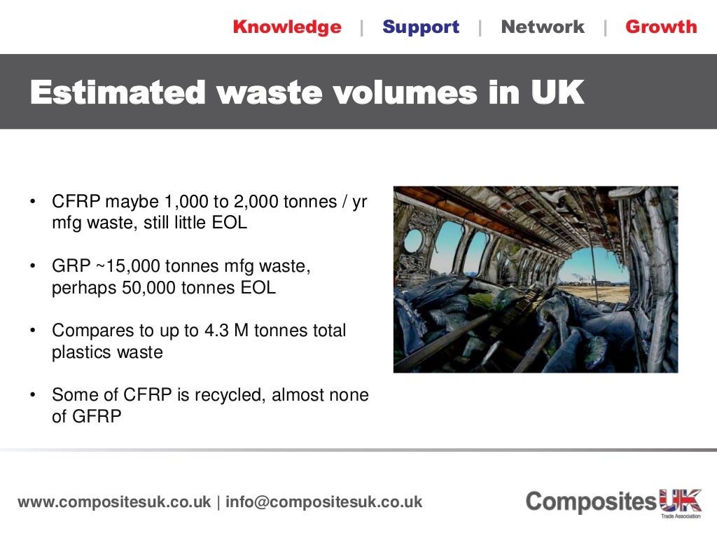 Recycling composites