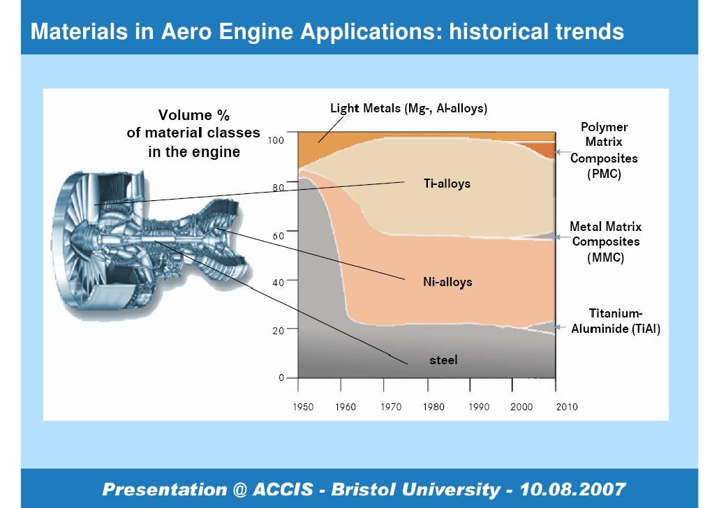 Research in Composites for Aero Engine Applications