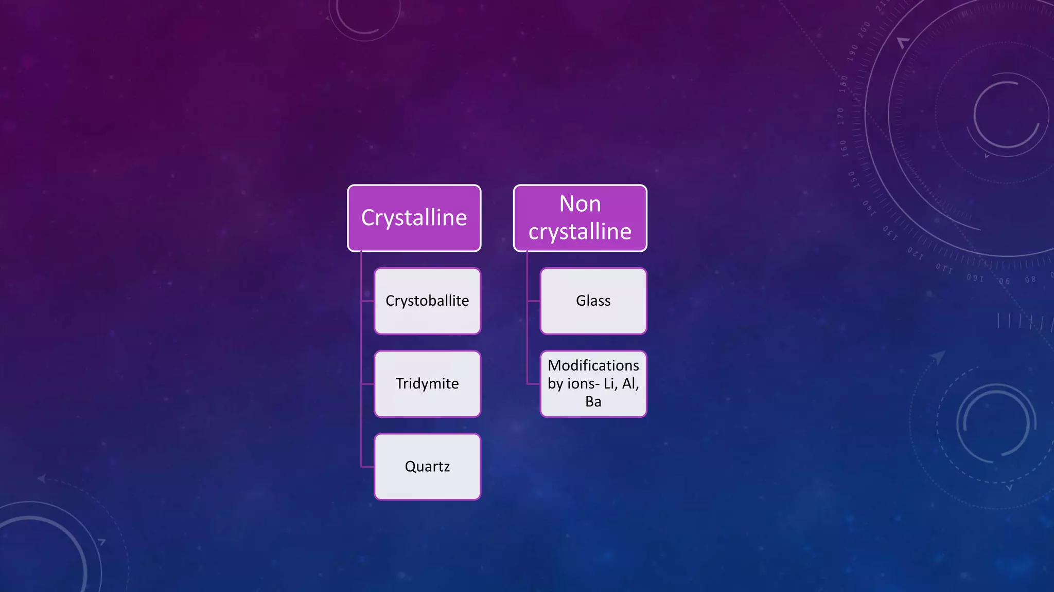 Crystalline
Crystoballite
Tridymite
Quartz
Non
crystalline
Glass
Modifications
by ions- Li, Al,
Ba
 