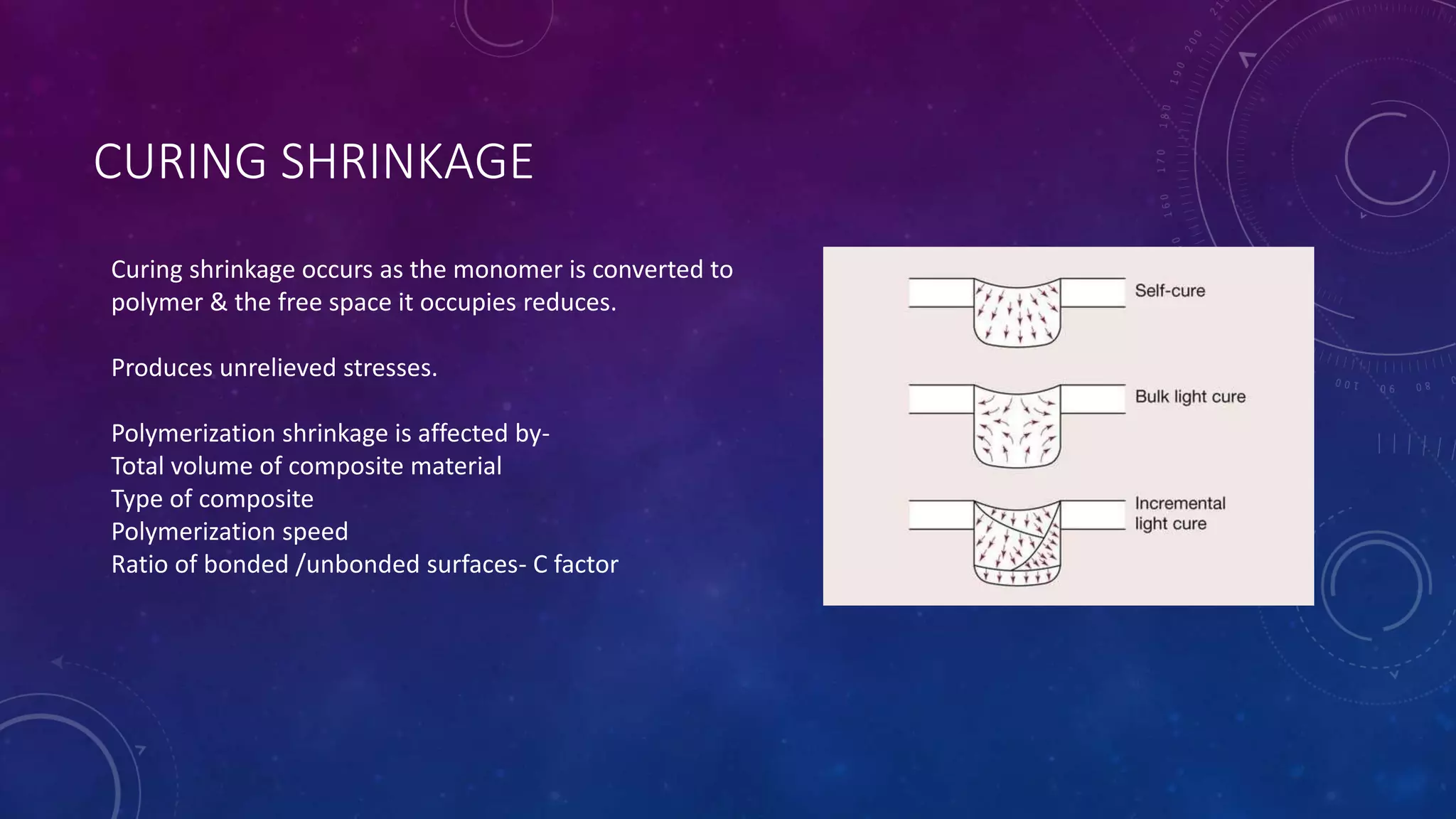 CURING SHRINKAGE
Curing shrinkage occurs as the monomer is converted to
polymer & the free space it occupies reduces.
Produces unrelieved stresses.
Polymerization shrinkage is affected by-
Total volume of composite material
Type of composite
Polymerization speed
Ratio of bonded /unbonded surfaces- C factor
 