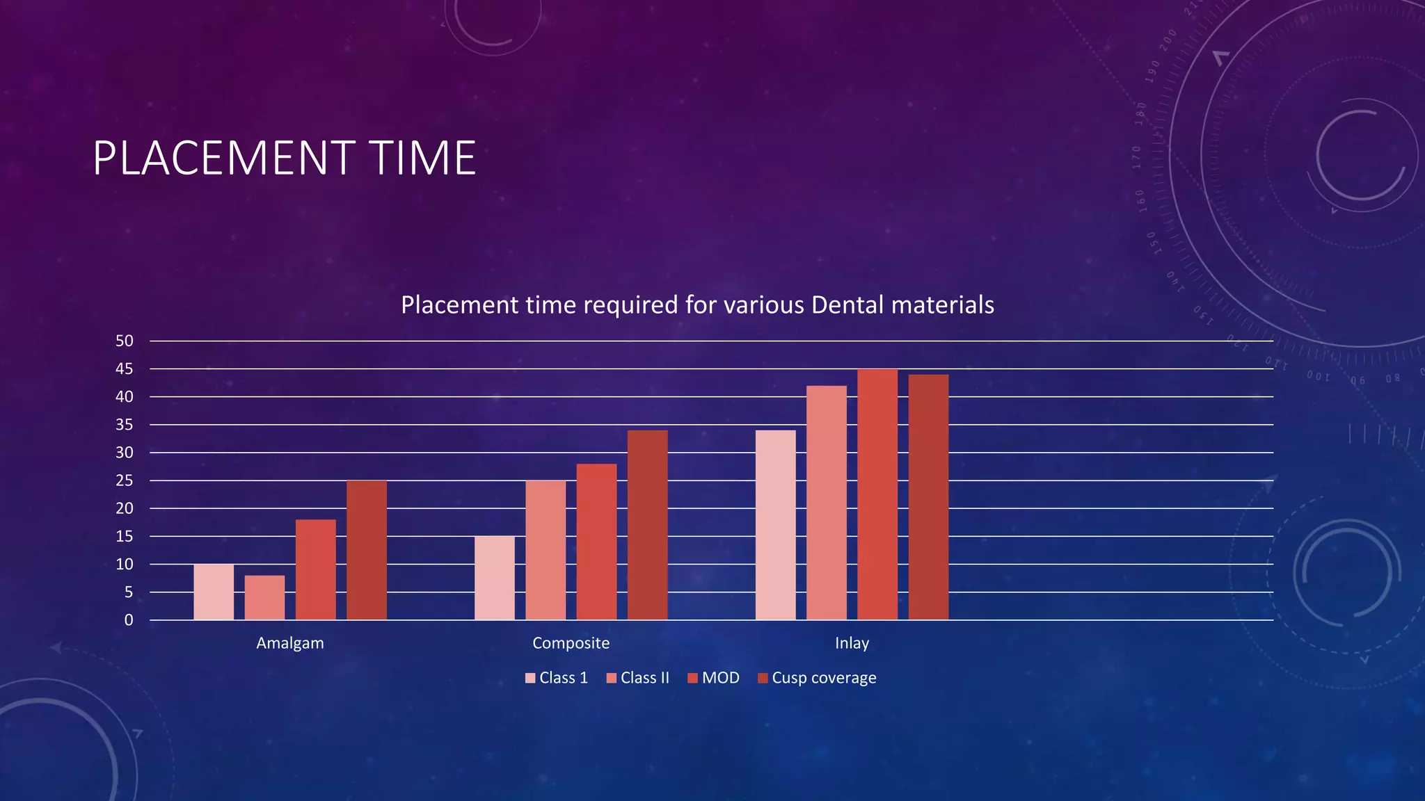 PLACEMENT TIME
0
5
10
15
20
25
30
35
40
45
50
Amalgam Composite Inlay
Placement time required for various Dental materials
Class 1 Class II MOD Cusp coverage
 