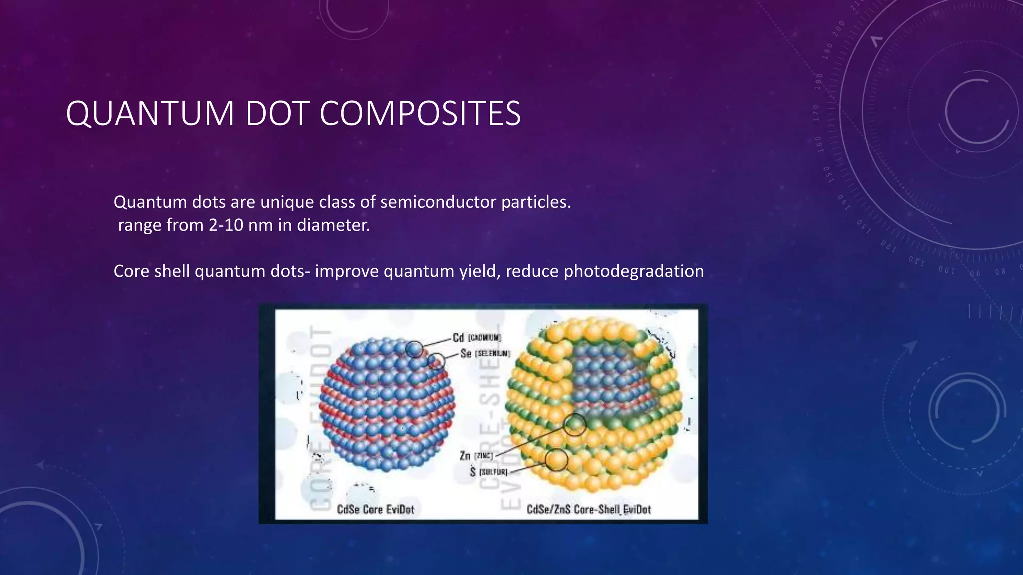 QUANTUM DOT COMPOSITES
Quantum dots are unique class of semiconductor particles.
range from 2-10 nm in diameter.
Core shell quantum dots- improve quantum yield, reduce photodegradation
 