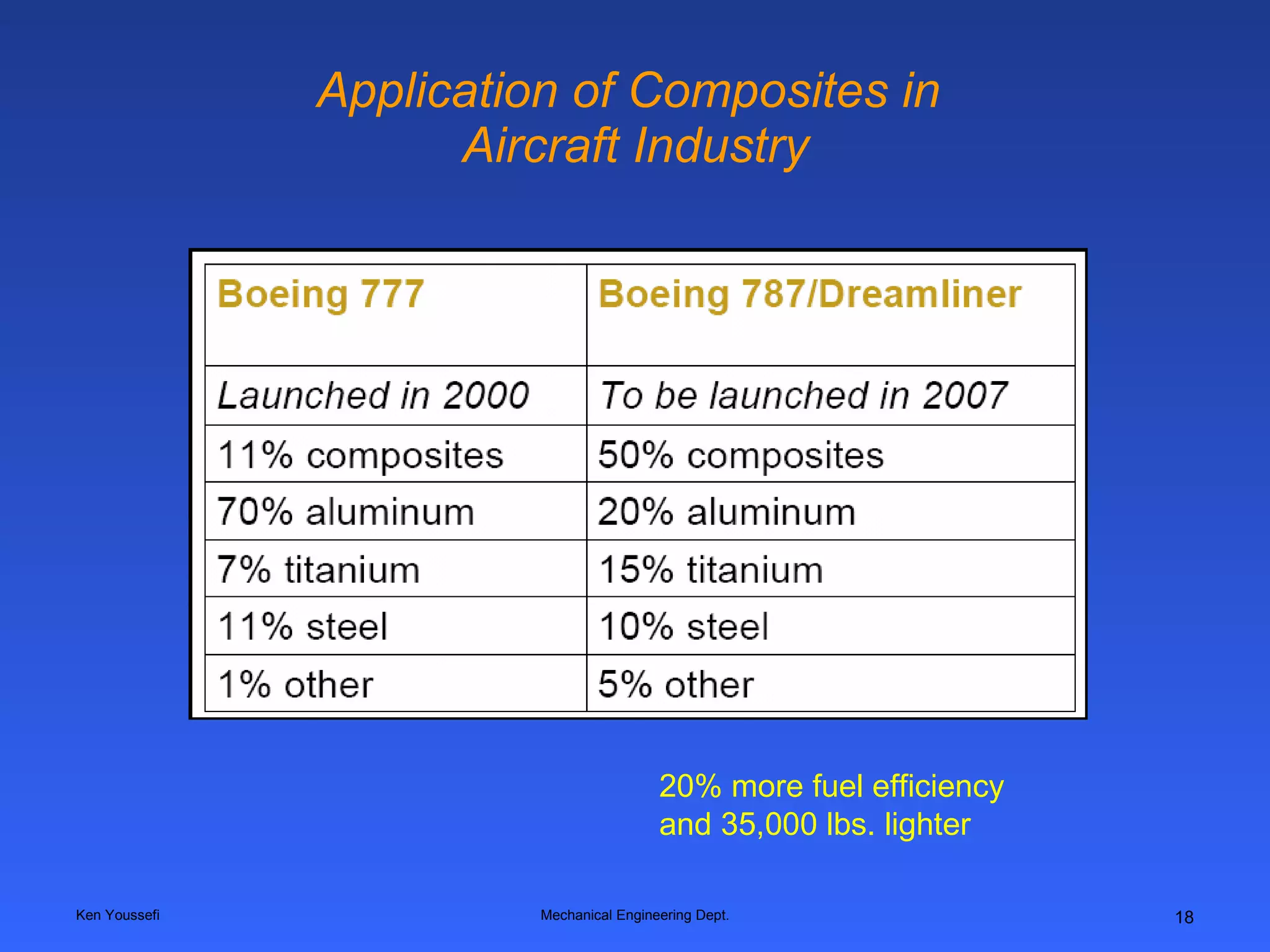 Application of Composites in  Aircraft Industry Ken Youssefi Mechanical Engineering Dept. 20% more fuel efficiency and 35,000 lbs. lighter 