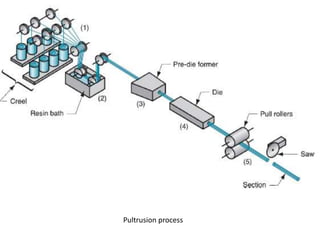 Pultrusion process
 