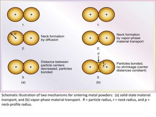Schematic illustration of two mechanisms for sintering metal powders: (a) solid-state material
transport; and (b) vapor-phase material transport. R = particle radius, r = neck radius, and p =
neck-profile radius.
 