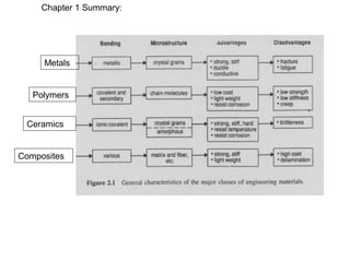 Metals
Polymers
Ceramics
Composites
Chapter 1 Summary:
 