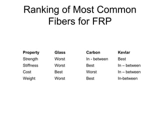 Ranking of Most Common
Fibers for FRP
Property Glass Carbon Kevlar
Strength Worst In - between Best
Stiffness Worst Best In – between
Cost Best Worst In – between
Weight Worst Best In-between
 