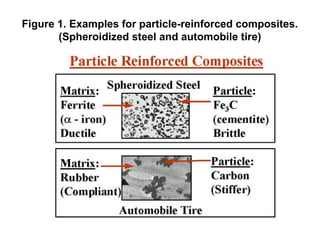 Figure 1. Examples for particle-reinforced composites.
(Spheroidized steel and automobile tire)
 