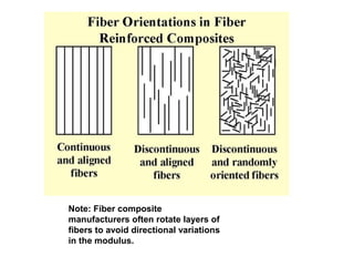 Note: Fiber composite
manufacturers often rotate layers of
fibers to avoid directional variations
in the modulus.
 