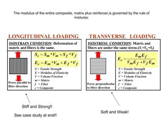 The modulus of the entire composite, matrix plus reinforcer,is governed by the rule of
mixtures:
Stiff and Strong!!
Soft and Weak!
See case study at end!!
 