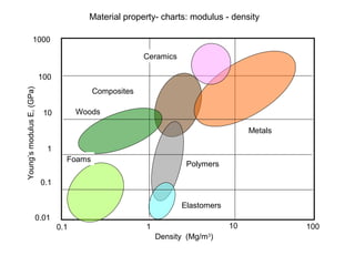 Material property- charts: modulus - density
0.1
10
1
100
Metals
Polymers
Elastomers
Ceramics
Woods
Composites
Foams
0.01
1000
1000.1 1 10
Density (Mg/m3
)
Young’smodulusE,(GPa)
 