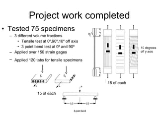 • Tested 75 specimens
– 3 different volume fractions.
• Tensile test at 0 ,90 ,10 off axis⁰ ⁰ ⁰
• 3 point bend test at 0 and 90⁰ ⁰
– Applied over 150 strain gages
– Applied 120 tabs for tensile specimens
Project work completed
10 degrees
off y axis
15 of each
15 of each
 