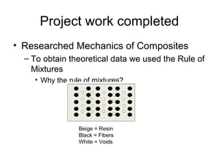 • Researched Mechanics of Composites
– To obtain theoretical data we used the Rule of
Mixtures
• Why the rule of mixtures?
Project work completed
Beige = Resin
Black = Fibers
White = Voids
 