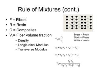 • F = Fibers
• R = Resin
• C = Composites
• VF = Fiber volume fraction
• Density
• Longitudinal Modulus
• Transverse Modulus
Rule of Mixtures (cont.)
Beige = Resin
Black = Fibers
White = Voids
 