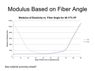 Modulus Based on Fiber Angle
See material summary sheet!!
 