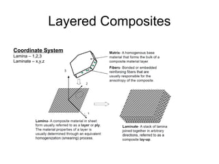 Layered Composites
Coordinate System
Lamina – 1,2,3
Laminate – x,y,z
 