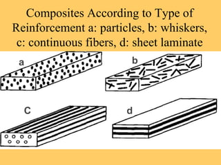 Composites According to Type of
Reinforcement a: particles, b: whiskers,
c: continuous fibers, d: sheet laminate
a b
C d
 