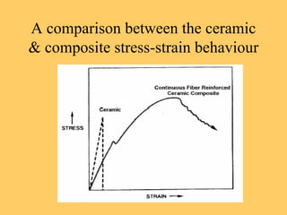 A comparison between the ceramic
& composite stress-strain behaviour
 