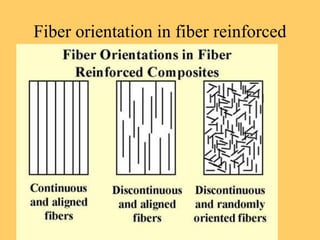 Fiber orientation in fiber reinforced
composites.
 