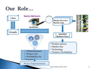 C
B A
Identified
Business Lines
Market Overview
Market Gaps
SuvinAdvisors
KnowledgeBank
Strengths
MAPPING
Suvin Advisors
Client
Project Implementation
Product options
Market Size
Technology
Tentative ProfitabilityMarket scenario
Project cost
Profitability for
10 years
Suvin Advisors Pvt. Ltd. 11
 