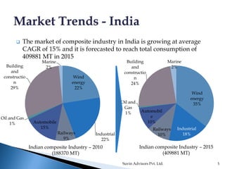  The market of composite industry in India is growing at average
CAGR of 15% and it is forecasted to reach total consumption of
409881 MT in 2015
5
Wind
energy
22%
Industrial
22%
Railways
9%
Automobile
15%
Oil and Gas
1%
Building
and
constructio
n
29%
Marine
2%
Wind
energy
35%
Industrial
18%
Railways
10%
Automobil
e
10%
Oil and
Gas
1%
Building
and
constructio
n
24%
Marine
2%
Indian composite Industry – 2010
(188370 MT)
Indian composite Industry – 2015
(409881 MT)
Suvin Advisors Pvt. Ltd.
 
