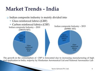  Indian composite industry is mainly divided into
 Glass reinforced fabrics (GRF)
 Carbon reinforced fabrics (CRF)
Glass
reinforced
fabrics
70%
Cabon
reinforced
fabrics
30%
Glass
reinforced
fabrics
80%
Cabon
reinforced
fabrics
20%
Indian composite Industry – 2010
(188370 MT)
Indian composite Industry – 2015
(409881 MT)
The growth in the consumption of CRP is forecasted due to increasing manufacturing of high
end application in India, majority by Hindustan Aeronautical Ltd and National Aeronautics Lab
Suvin Advisors Pvt. Ltd. 6
 