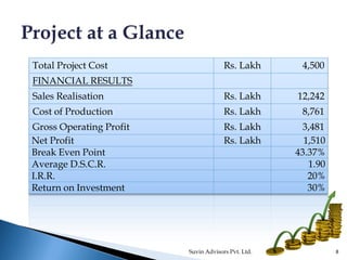Total Project Cost Rs. Lakh 4,500
FINANCIAL RESULTS
Sales Realisation Rs. Lakh 12,242
Cost of Production Rs. Lakh 8,761
Gross Operating Profit Rs. Lakh 3,481
Net Profit Rs. Lakh 1,510
Break Even Point 43.37%
Average D.S.C.R. 1.90
I.R.R. 20%
Return on Investment 30%
Suvin Advisors Pvt. Ltd. 8
 