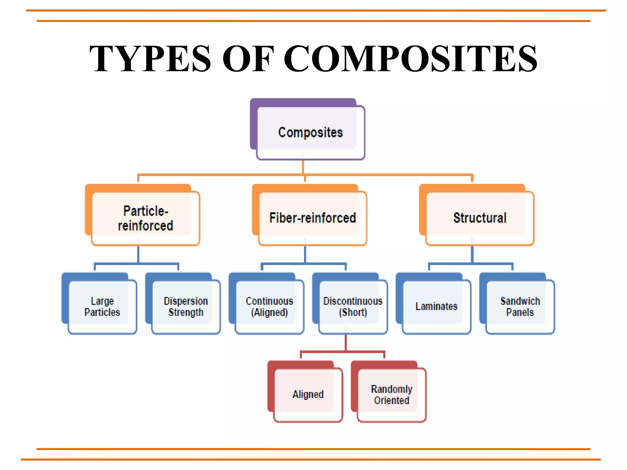 Composite Structure Types Composites and it's manufacturing | PPTX