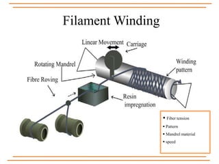 Filament Winding
 Fiber tension
 Pattern
 Mandrel material
 speed
 