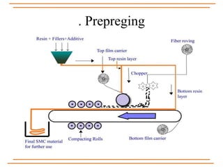 . Prepreging
 