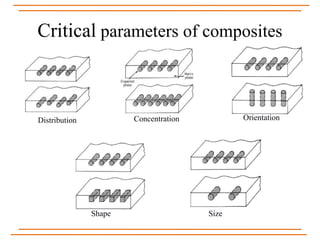 Critical parameters of composites
Distribution Concentration Orientation
Shape Size
 