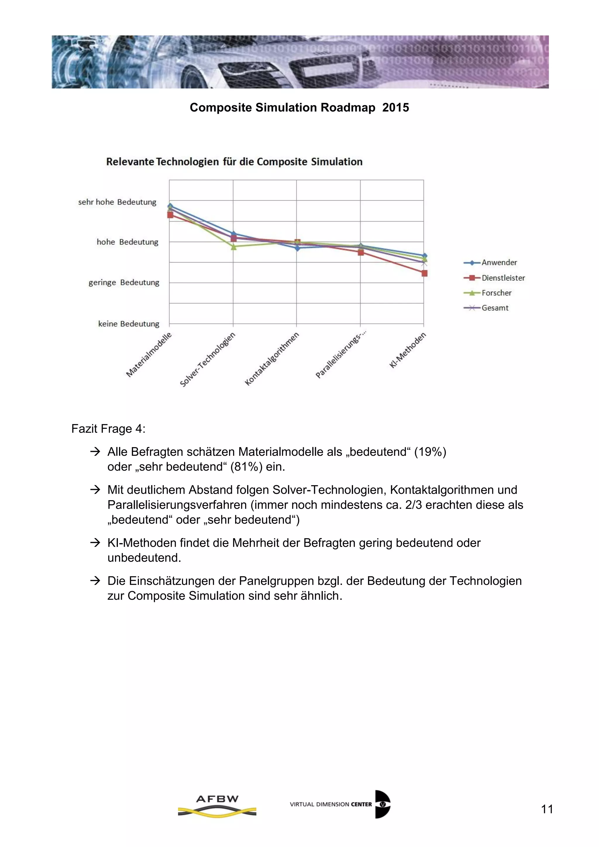 Composite Simulation Roadmap 2015
11
Fazit Frage 4:
 Alle Befragten schätzen Materialmodelle als „bedeutend“ (19%)
oder „sehr bedeutend“ (81%) ein.
 Mit deutlichem Abstand folgen Solver-Technologien, Kontaktalgorithmen und
Parallelisierungsverfahren (immer noch mindestens ca. 2/3 erachten diese als
„bedeutend“ oder „sehr bedeutend“)
 KI-Methoden findet die Mehrheit der Befragten gering bedeutend oder
unbedeutend.
 Die Einschätzungen der Panelgruppen bzgl. der Bedeutung der Technologien
zur Composite Simulation sind sehr ähnlich.
 