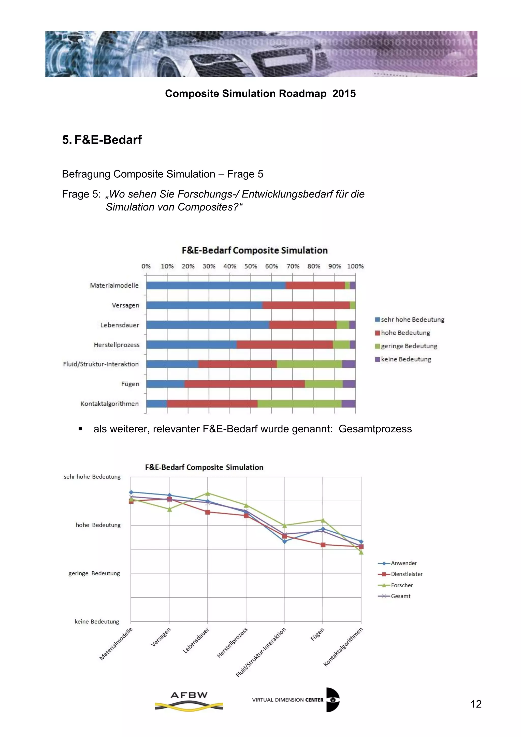 Composite Simulation Roadmap 2015
12
5. F&E-Bedarf
Befragung Composite Simulation – Frage 5
Frage 5: „Wo sehen Sie Forschungs-/ Entwicklungsbedarf für die
Simulation von Composites?“
 als weiterer, relevanter F&E-Bedarf wurde genannt: Gesamtprozess
 