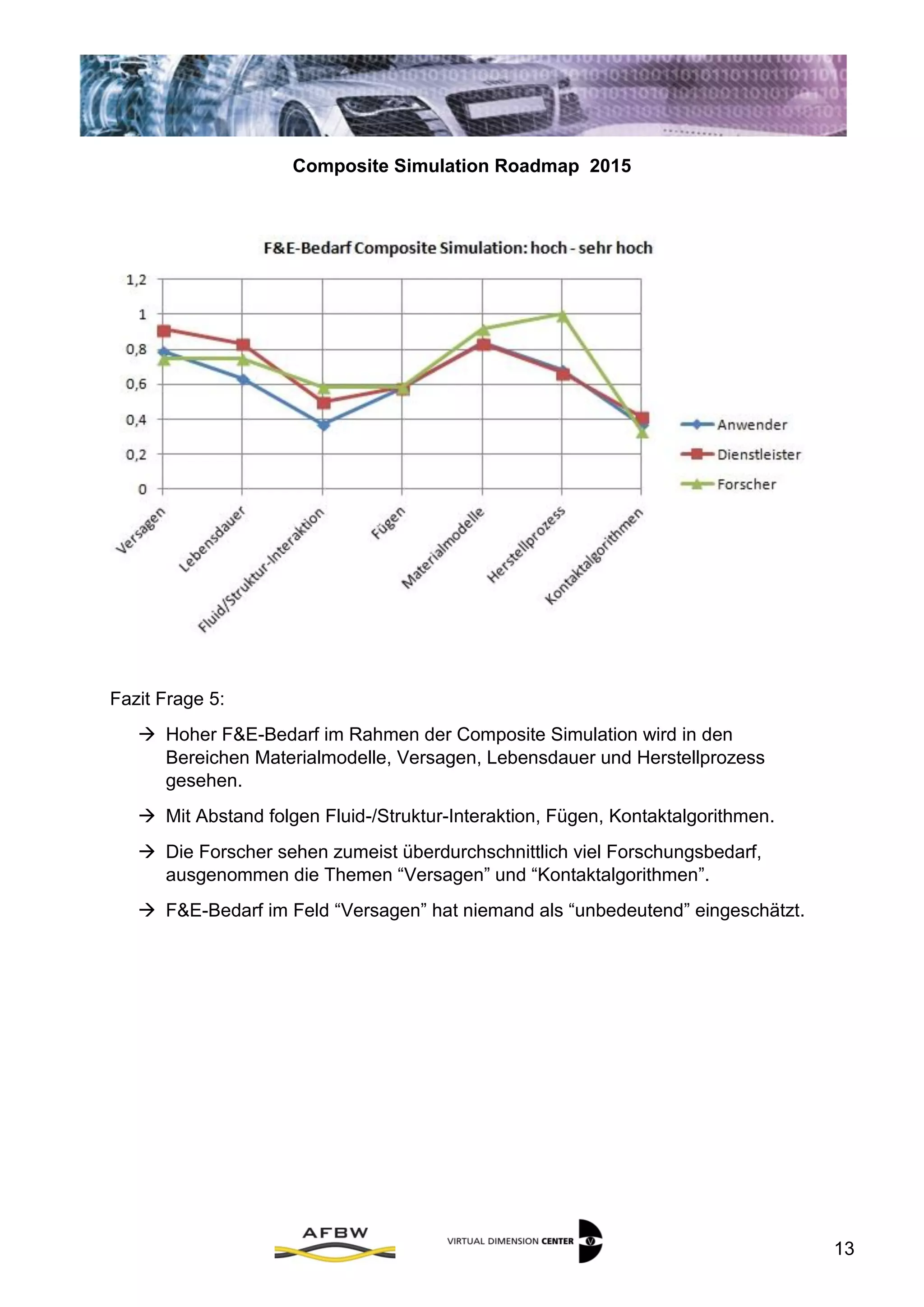 Composite Simulation Roadmap 2015
13
Fazit Frage 5:
 Hoher F&E-Bedarf im Rahmen der Composite Simulation wird in den
Bereichen Materialmodelle, Versagen, Lebensdauer und Herstellprozess
gesehen.
 Mit Abstand folgen Fluid-/Struktur-Interaktion, Fügen, Kontaktalgorithmen.
 Die Forscher sehen zumeist überdurchschnittlich viel Forschungsbedarf,
ausgenommen die Themen “Versagen” und “Kontaktalgorithmen”.
 F&E-Bedarf im Feld “Versagen” hat niemand als “unbedeutend” eingeschätzt.
 