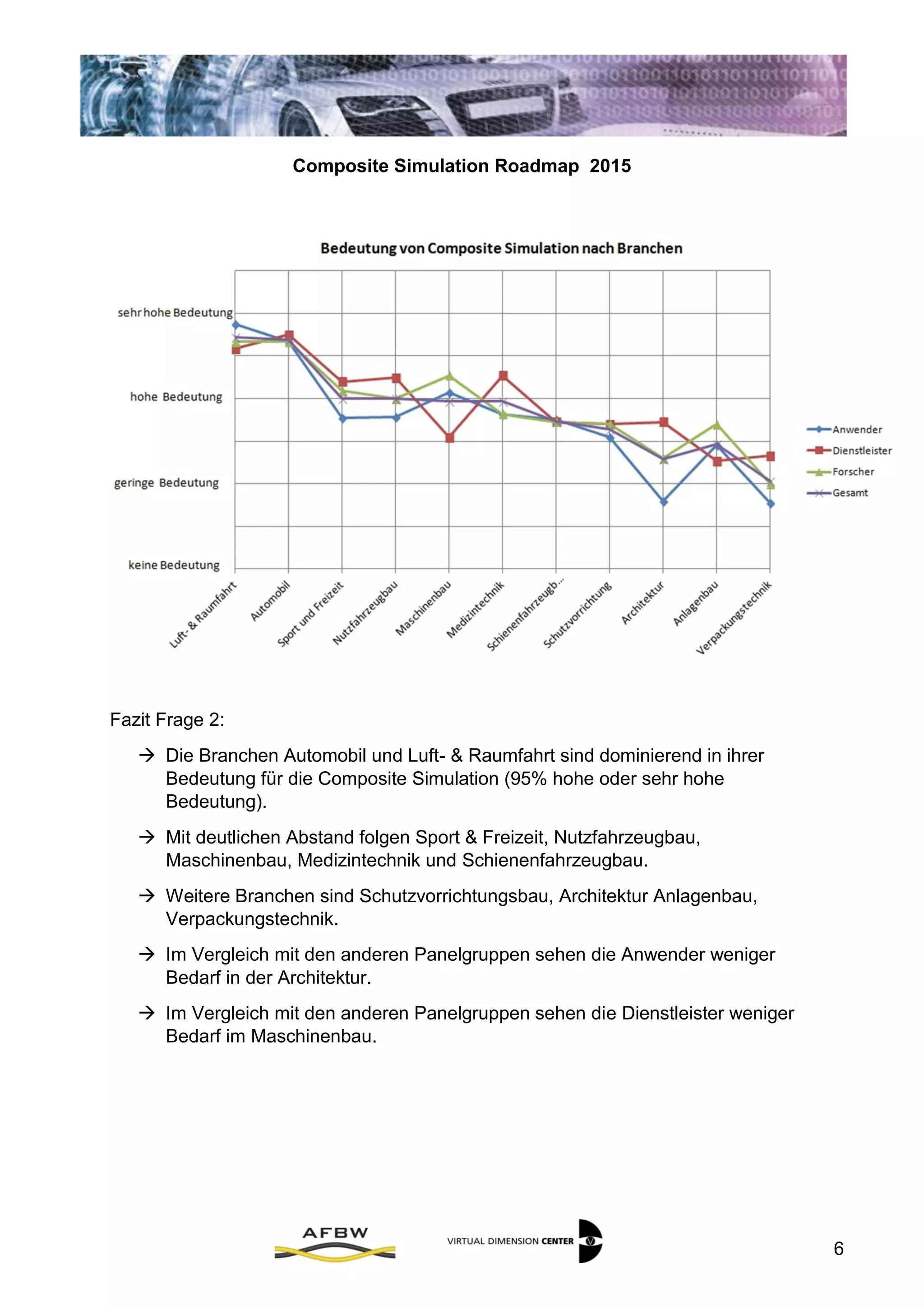 Composite Simulation Roadmap 2015
6
Fazit Frage 2:
 Die Branchen Automobil und Luft- & Raumfahrt sind dominierend in ihrer
Bedeutung für die Composite Simulation (95% hohe oder sehr hohe
Bedeutung).
 Mit deutlichen Abstand folgen Sport & Freizeit, Nutzfahrzeugbau,
Maschinenbau, Medizintechnik und Schienenfahrzeugbau.
 Weitere Branchen sind Schutzvorrichtungsbau, Architektur Anlagenbau,
Verpackungstechnik.
 Im Vergleich mit den anderen Panelgruppen sehen die Anwender weniger
Bedarf in der Architektur.
 Im Vergleich mit den anderen Panelgruppen sehen die Dienstleister weniger
Bedarf im Maschinenbau.
 
