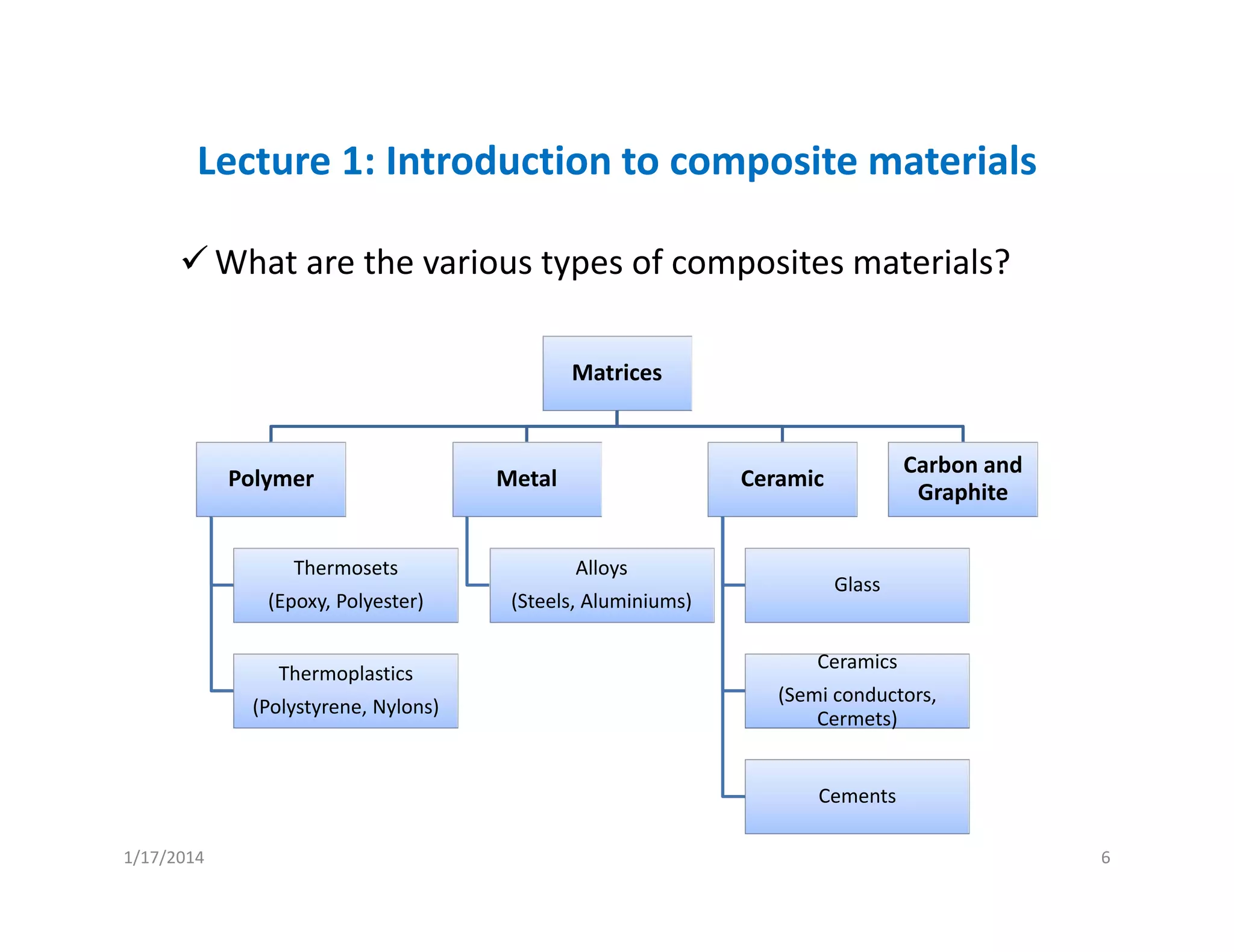 Lecture 1: Introduction to composite materials
What are the various types of composites materials?
Matrices
Polymer
Thermosets
(Epoxy, Polyester)
Thermoplastics
(Polystyrene, Nylons)
Metal
Alloys
(Steels, Aluminiums)
Ceramic
Glass
Ceramics
(Semi conductors, 
Cermets)
Cements
Carbon and 
Graphite 
1/17/2014 6
 