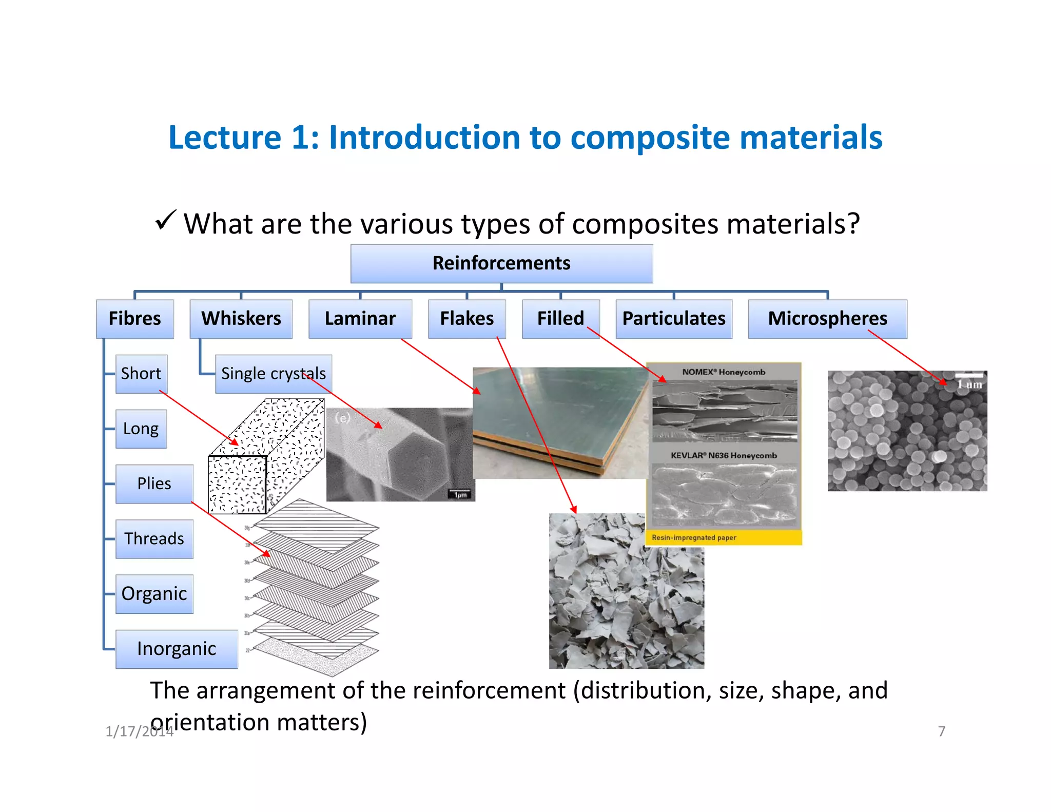 Lecture 1: Introduction to composite materials
What are the various types of composites materials?
The arrangement of the reinforcement (distribution, size, shape, and 
orientation matters)
Reinforcements
Fibres
Short
Long
Plies
Threads
Organic
Inorganic
Whiskers
Single crystals
Laminar Flakes Filled Particulates Microspheres
1/17/2014 7
 