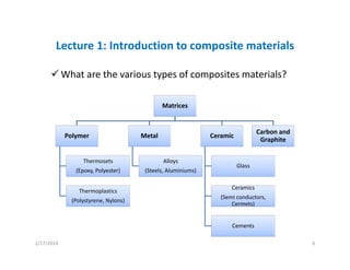 Lecture 1: Introduction to composite materials
What are the various types of composites materials?
Matrices
Polymer
Thermosets
(Epoxy, Polyester)
Thermoplastics
(Polystyrene, Nylons)
Metal
Alloys
(Steels, Aluminiums)
Ceramic
Glass
Ceramics
(Semi conductors, 
Cermets)
Cements
Carbon and 
Graphite 
1/17/2014 6
 