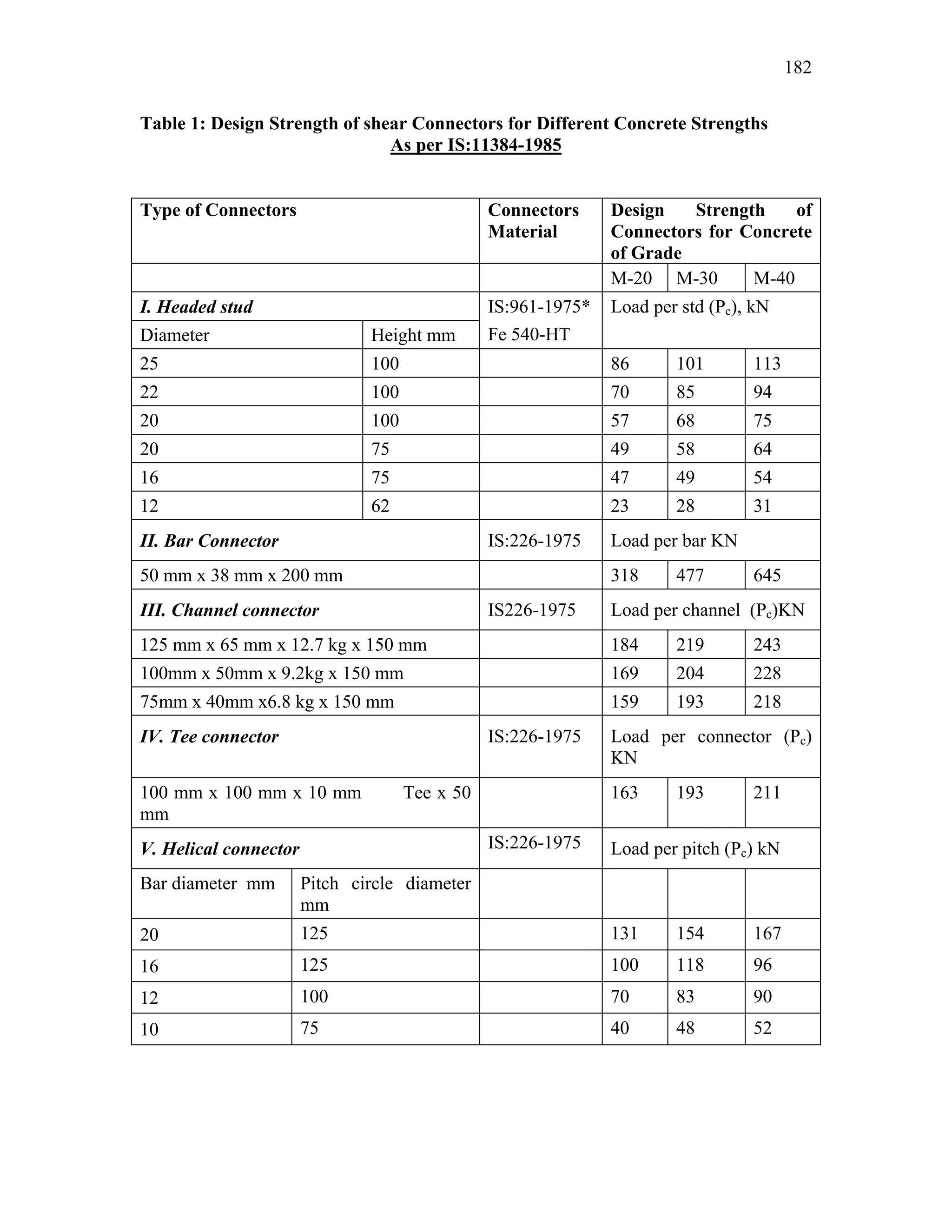 182
Table 1: Design Strength of shear Connectors for Different Concrete Strengths
As per IS:11384-1985
Type of Connectors Connectors
Material
Design Strength of
Connectors for Concrete
of Grade
M-20 M-30 M-40
I. Headed stud
Diameter Height mm
IS:961-1975*
Fe 540-HT
Load per std (Pc), kN
25 100 86 101 113
22 100 70 85 94
20 100 57 68 75
20 75 49 58 64
16 75 47 49 54
12 62 23 28 31
II. Bar Connector IS:226-1975 Load per bar KN
50 mm x 38 mm x 200 mm 318 477 645
III. Channel connector IS226-1975 Load per channel (Pc)KN
125 mm x 65 mm x 12.7 kg x 150 mm 184 219 243
100mm x 50mm x 9.2kg x 150 mm 169 204 228
75mm x 40mm x6.8 kg x 150 mm 159 193 218
IV. Tee connector IS:226-1975 Load per connector (Pc)
KN
100 mm x 100 mm x 10 mm Tee x 50
mm
163 193 211
V. Helical connector IS:226-1975 Load per pitch (Pc) kN
Bar diameter mm Pitch circle diameter
mm
20 125 131 154 167
16 125 100 118 96
12 100 70 83 90
10 75 40 48 52
 