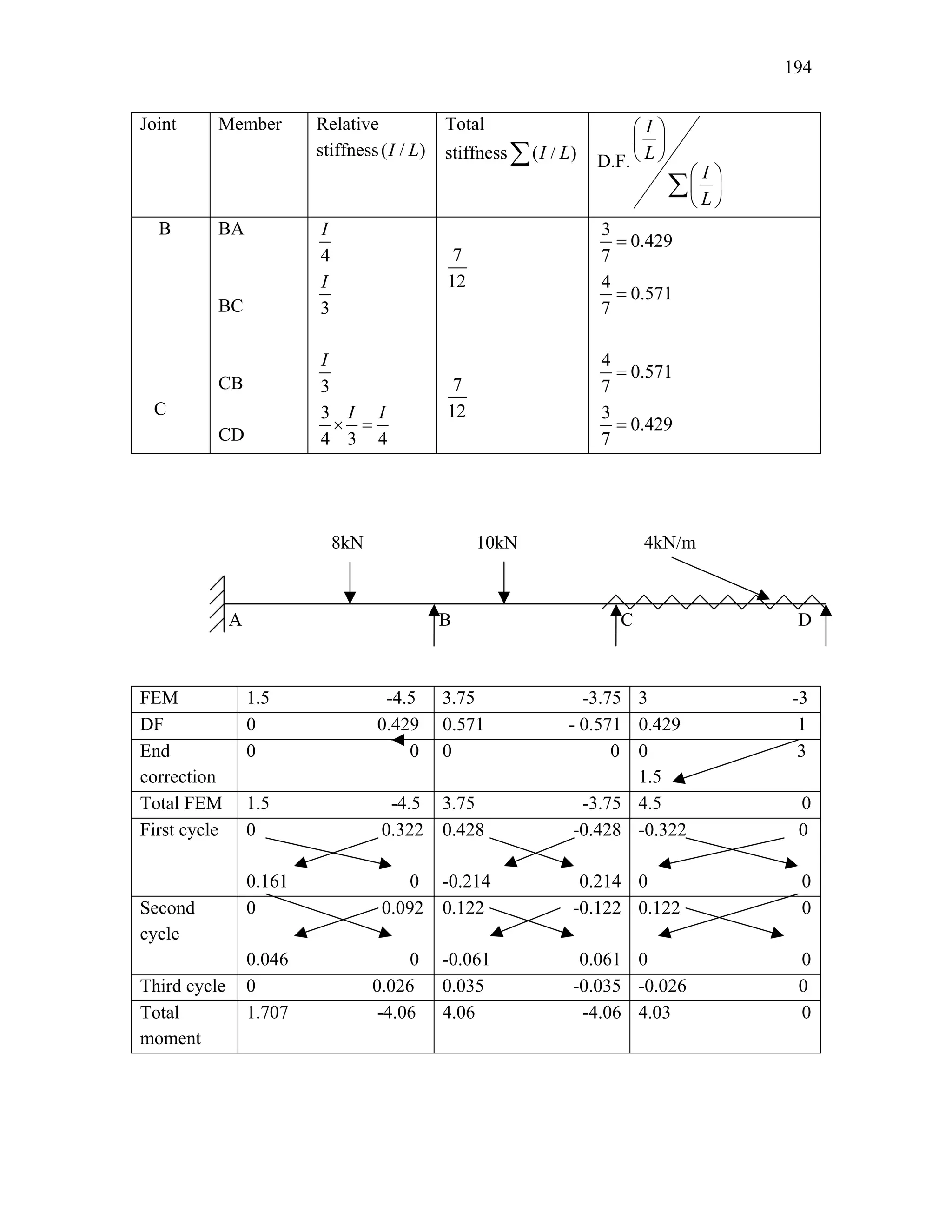 194
Joint Member Relative
stiffness( / )
I L
Total
stiffness ( / )
I L
∑ D.F.
∑ 











L
I
L
I
B
C
BA
BC
CB
CD
4
I
3
I
3
I
3
4 3 4
I I
× =
7
12
7
12
3
0.429
7
=
4
0.571
7
=
4
0.571
7
=
3
0.429
7
=
8kN 10kN 4kN/m
A B C D
FEM 1.5 -4.5 3.75 -3.75 3 -3
DF 0 0.429 0.571 - 0.571 0.429 1
End
correction
0 0 0 0 0 3
1.5
Total FEM 1.5 -4.5 3.75 -3.75 4.5 0
First cycle 0 0.322
0.161 0
0.428 -0.428
-0.214 0.214
-0.322 0
0 0
Second
cycle
0 0.092
0.046 0
0.122 -0.122
-0.061 0.061
0.122 0
0 0
Third cycle 0 0.026 0.035 -0.035 -0.026 0
Total
moment
1.707 -4.06 4.06 -4.06 4.03 0
 