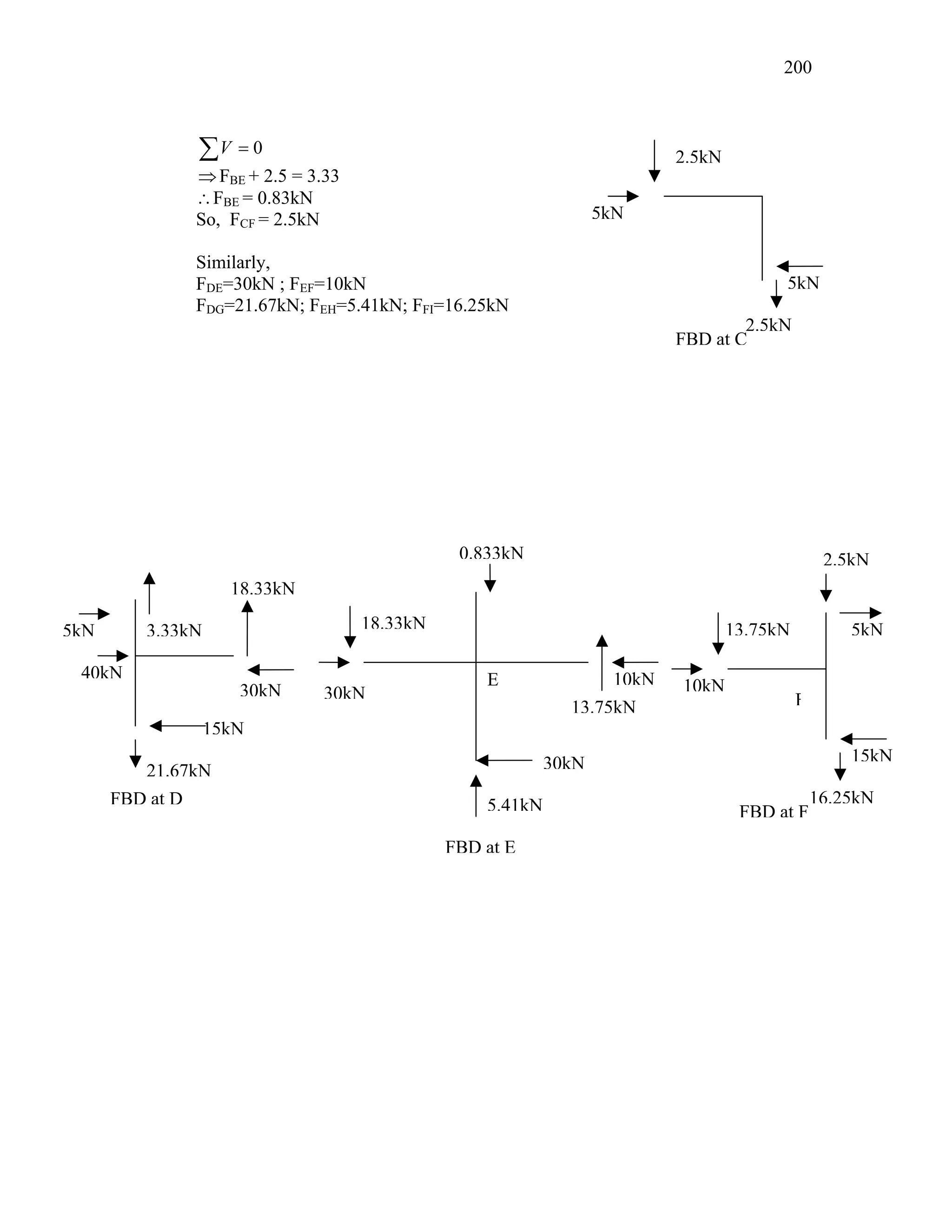 200
FBD at C
2.5kN
5kN
2.5kN
5kN
FBD at D
15kN
21.67kN
18.33kN
3.33kN
5kN
40kN
30kN
13.75kN
18.33kN
5.41kN
0.833kN
30kN
10kN
E
FBD at E
30kN
FBD at F
13.75kN
10kN
16.25kN
15kN
5kN
2.5kN
F
0
=
∑V
⇒FBE + 2.5 = 3.33
∴FBE = 0.83kN
So, FCF = 2.5kN
Similarly,
FDE=30kN ; FEF=10kN
FDG=21.67kN; FEH=5.41kN; FFI=16.25kN
 