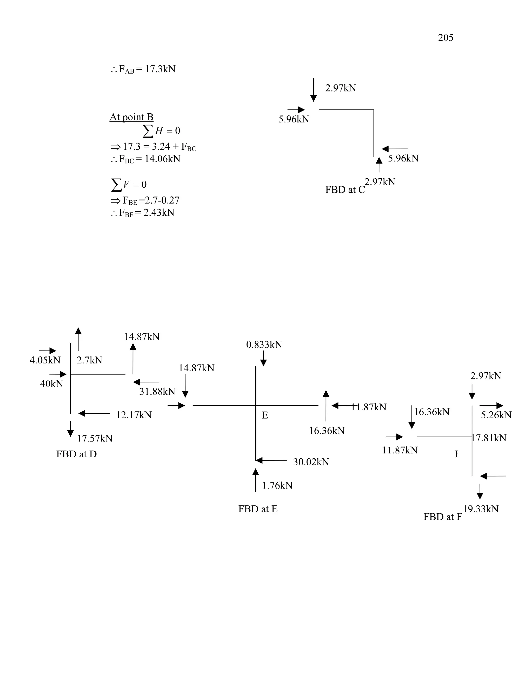 205
FBD at C
2.97kN
5.96kN
2.97kN
5.96kN
16.36kN
1.76kN
0.833kN
30.02kN
E
FBD at E
14.87kN
FBD at D
31.88kN
17.57kN
14.87kN
2.7kN
4.05kN
40kN
12.17kN
FBD at F
19.33kN
5.26kN
2.97kN
F
16.36kN
11.87kN
11.87kN
17.81kN
∴FAB = 17.3kN
At point B
0
=
∑H
⇒17.3 = 3.24 + FBC
∴FBC = 14.06kN
0
=
∑V
⇒FBE =2.7-0.27
∴FBF = 2.43kN
 