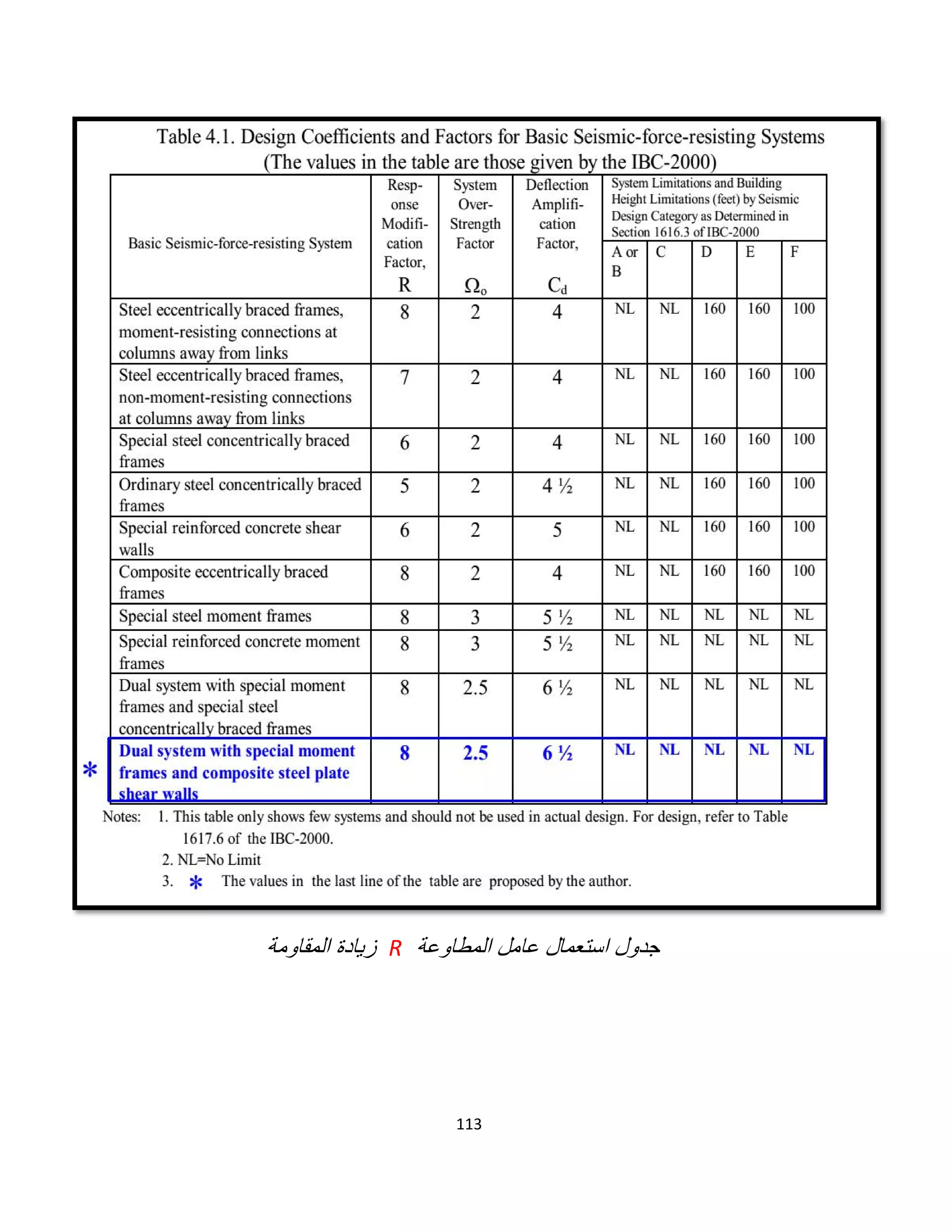 113
‫اﻟﻣطﺎوﻋﺔ‬ ‫ﻋﺎﻣل‬ ‫اﺳﺗﻌﻣﺎل‬ ‫ﺟدول‬R‫اﻟﻣﻘﺎوﻣﺔ‬ ‫زﯾﺎدة‬
 