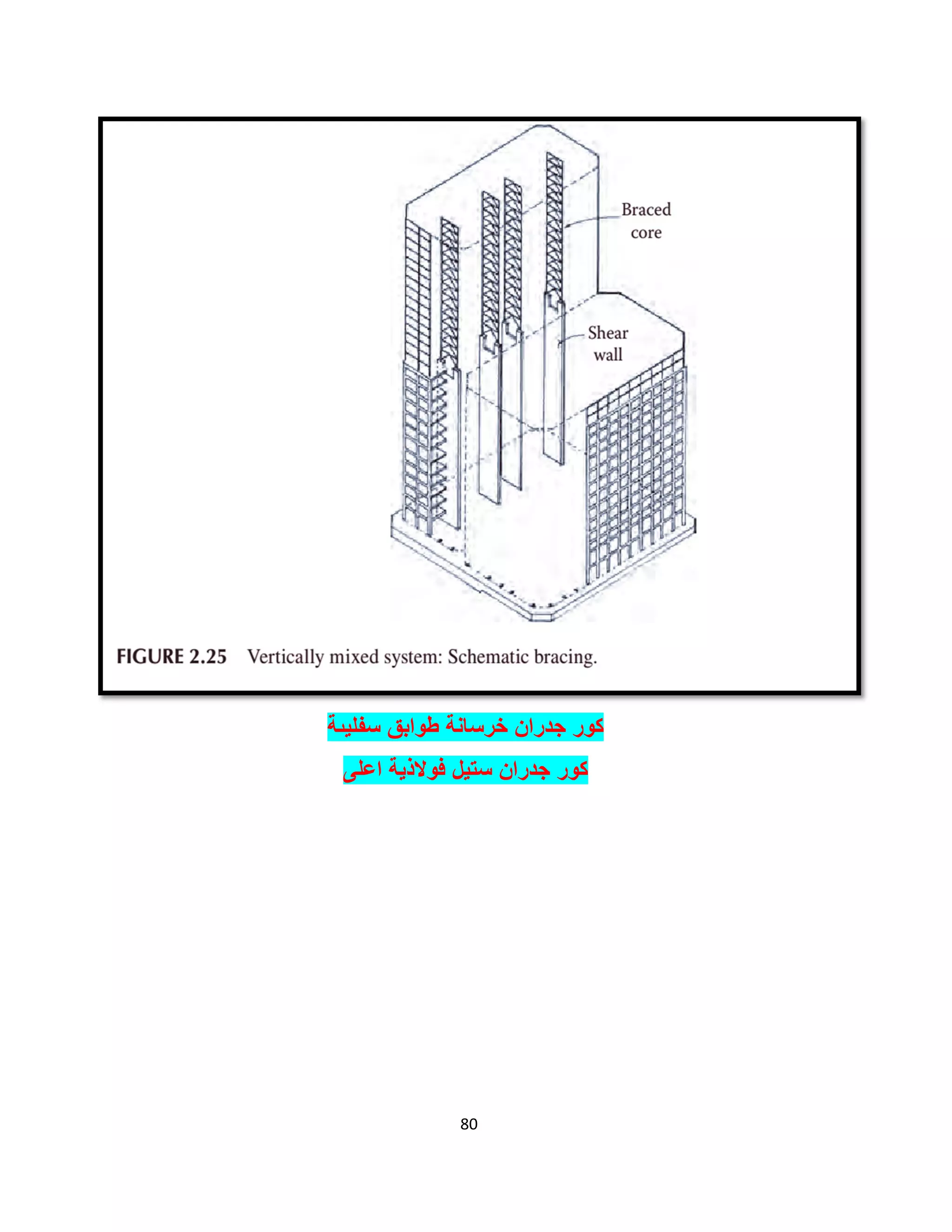 80
‫ﺳﻔﻠﯾﯨﺔ‬ ‫طواﺑﻖ‬ ‫ﺧرﺳﺎﻧﺔ‬ ‫ﺟدران‬ ‫ﻛور‬
‫اﻋﻠﻰ‬ ‫ﻓوﻻذﯾﺔ‬ ‫ﺳﺗﯾل‬ ‫ﺟدران‬ ‫ﻛور‬
 